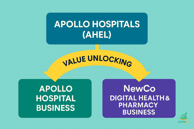 Apollo Hospitals की बिल्डिंग और फार्मेसी का एक मिला-जुला चित्रण, जो restructuring को दर्शाता है।
