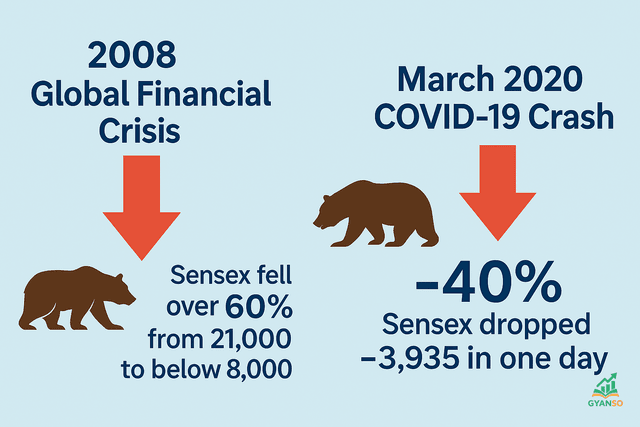 Sensex के 2008 और 2020 के क्रैश को दर्शाने वाला एक ग्राफ।