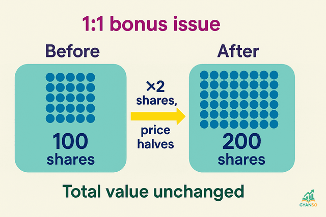 A visual comparison showing that before a stock split or bonus issue, an investor has fewer, more expensive shares, and after, they have more, less expensive shares, with the total investment value remaining the same.