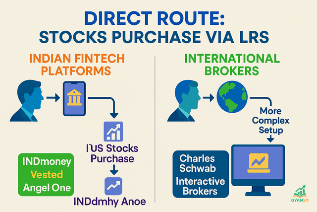 A flowchart showing two paths for an Indian investor: one leading to 'Mutual Funds/ETFs' and the other leading to 'Direct Stocks via LRS'.