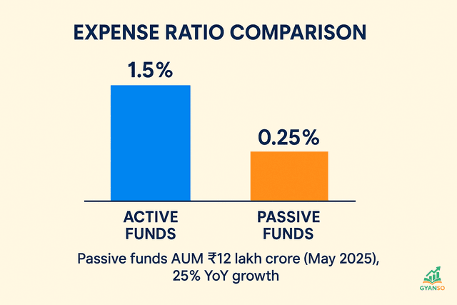 एक चार्ट जिसमें Passive Investing के तीन मुख्य लाभ दिखाए गए हैं: कम फीस, बाज़ार जैसा रिटर्न, और आसान विविधीकरण।