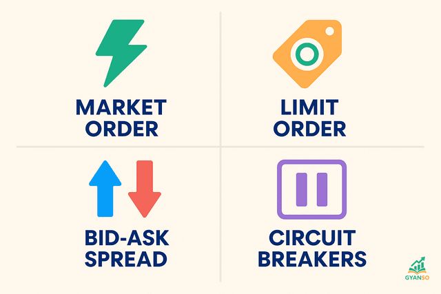 An infographic explaining key trading terms like Market Order, Limit Order, Bid-Ask Spread, and Volume with simple icons.