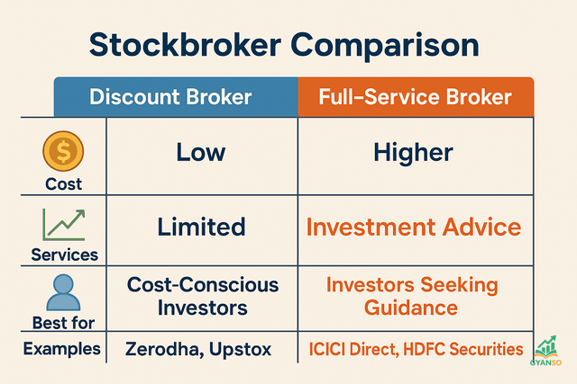 Discount Broker और Full-Service Broker की सेवाओं और लागतों की तुलना करता हुआ एक चार्ट।
