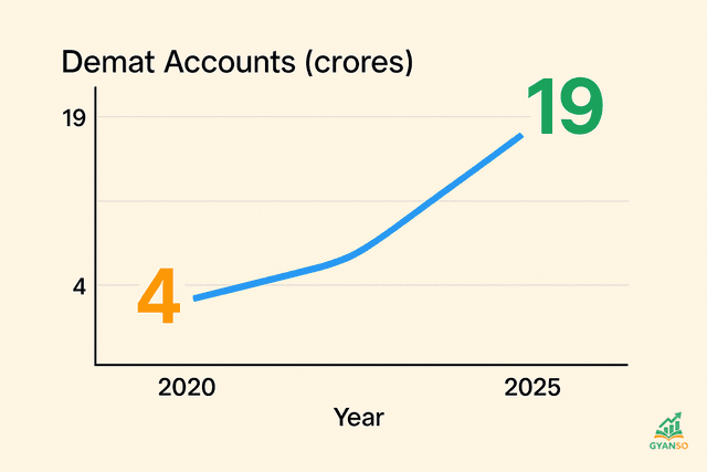 एक चार्ट जो 2020 से 2025 तक भारत में डीमैट खातों की विस्फोटक वृद्धि को दर्शाता है, जो रिटेल निवेशकों की बढ़ती ताकत का प्रतीक है।