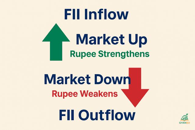 एक तुलनात्मक चार्ट जो Retail, DII और FII निवेशकों के बीच निवेश शैली, पूंजी और बाजार प्रभाव में अंतर दिखाता है।