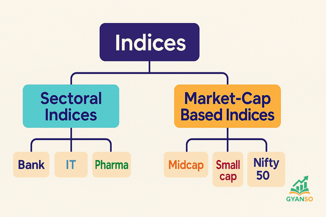 A side-by-side comparison showing the BSE Sensex logo with '30 Stocks' and the NSE Nifty 50 logo with '50 Stocks'.