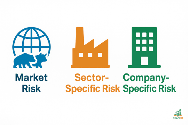 विभिन्न प्रकार के निवेश जोखिमों को दर्शाने वाला चित्र: Market Risk, Sector Risk, और Company-Specific Risk.