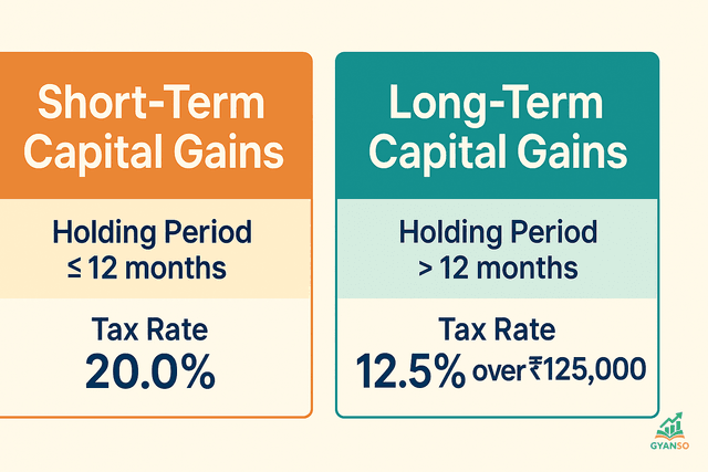 A simple chart showing the split between Short-Term Capital Gains (held less than 12 months) and Long-Term Capital Gains (held greater than 12 months).