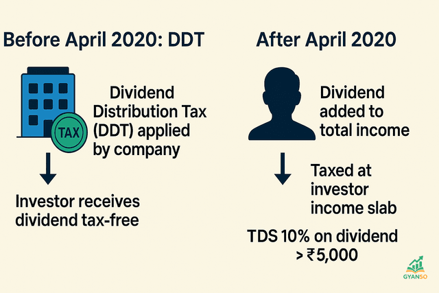 An infographic explaining that Dividend Distribution Tax (DDT) is gone, and now dividend is taxed at the investor's slab rate.