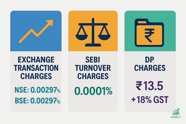 An infographic illustrating various trading charges like STT, GST, Stamp Duty, and DP Charges orbiting around a central icon of a stock trade.