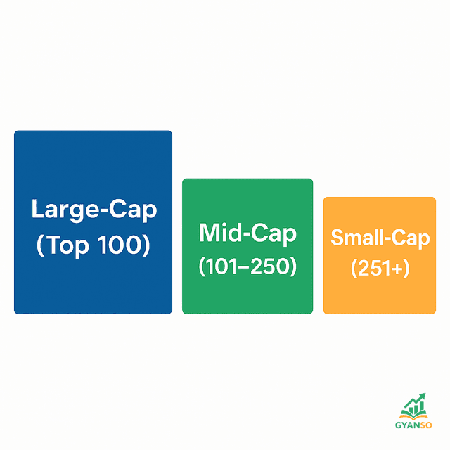 Market Cap के आधार पर स्टॉक्स का वर्गीकरण - Large-Cap, Mid-Cap, और Small-Cap.