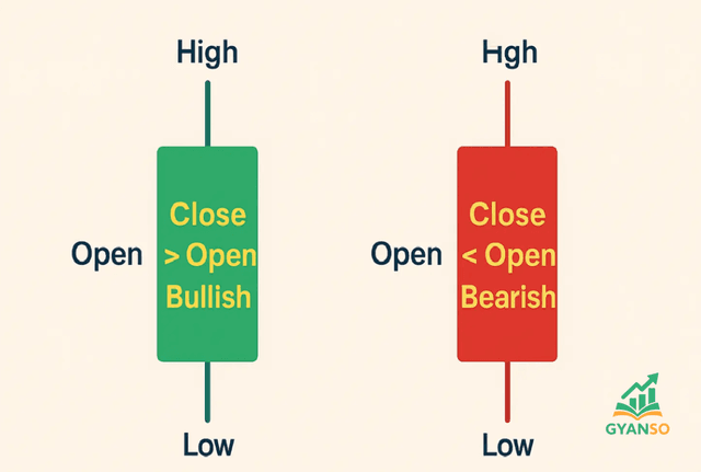 A diagram explaining the components of a green and red candlestick, showing the open, high, low, and close prices, along with the body and wicks.