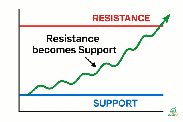 A stock chart showing a clear uptrend with support and resistance lines drawn. The price bounces off the support line and is capped by the resistance line.