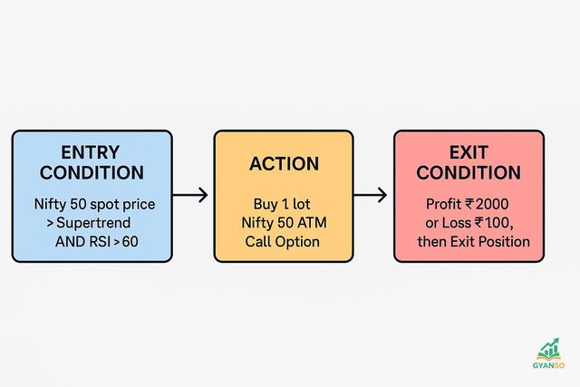 Tradetron Strategy Builder Interface