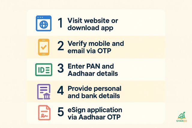 Upstox पर अकाउंट खोलने की प्रक्रिया