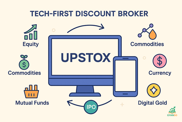 Upstox के विभिन्न निवेश विकल्प जैसे stocks, mutual funds, और IPO को दर्शाने वाला एक चित्र।