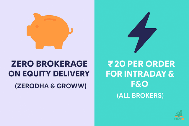 Upstox, Zerodha, and Groww logos side-by-side with brokerage fee icons.