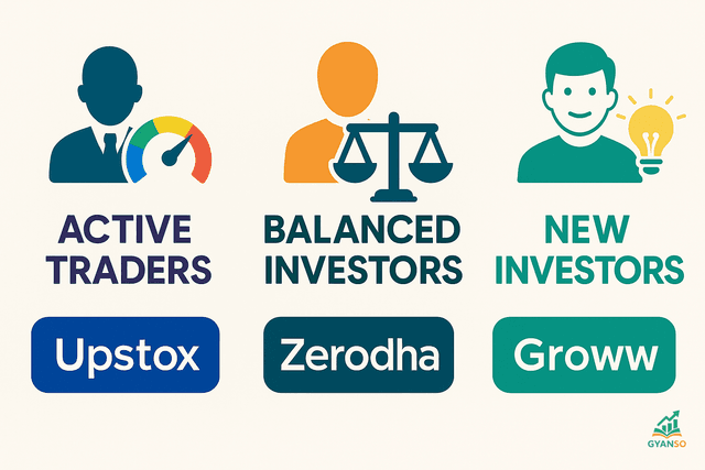 A comparison table showing features like Charting Tools, API Access, and Investment Options for Upstox, Zerodha, and Groww.